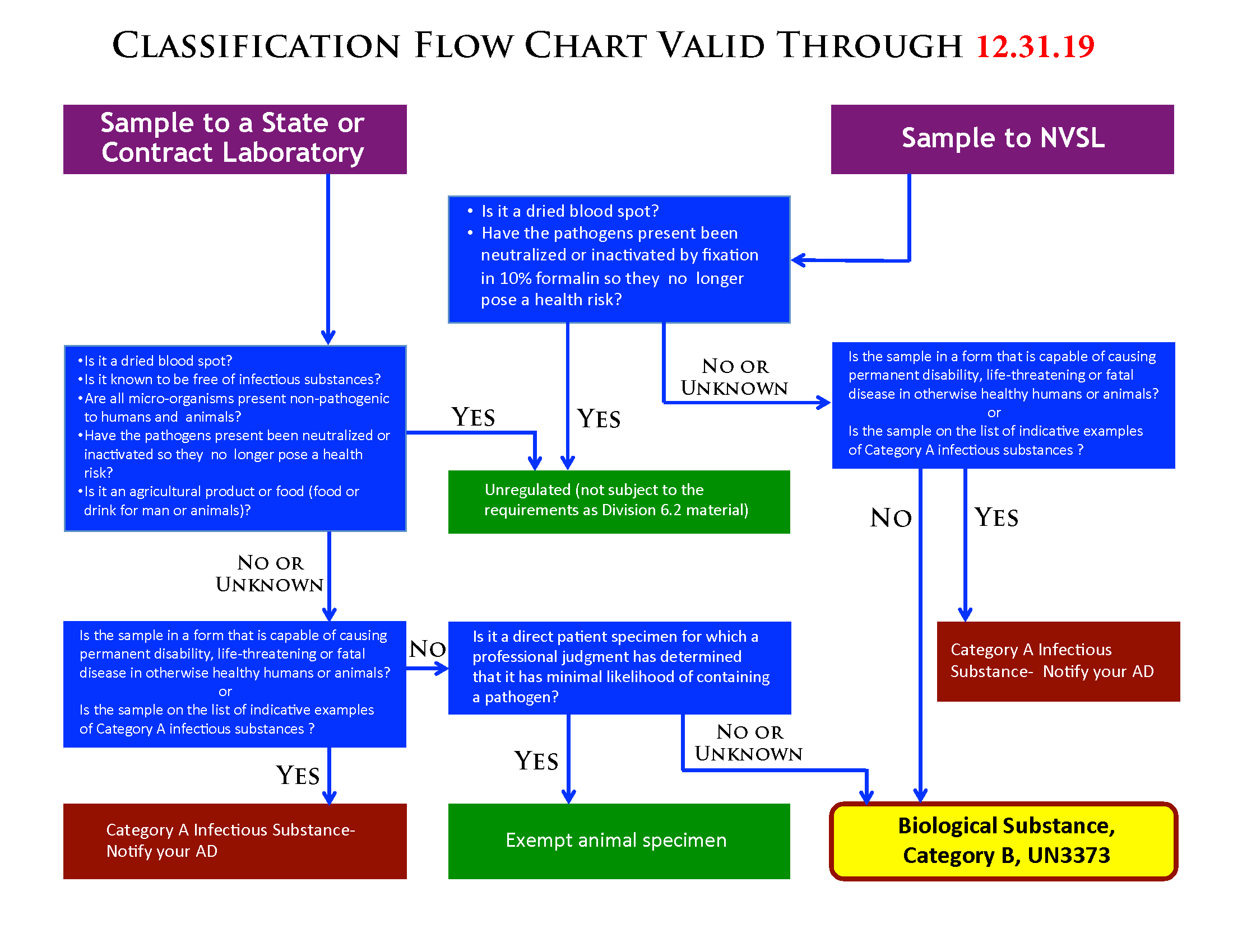 Classification Flow Chart